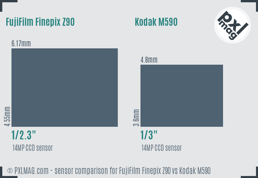 FujiFilm Finepix Z90 vs Kodak M590 sensor size comparison FujiFilm Finepix Z90 vs Kodak M590 sensor size comparison