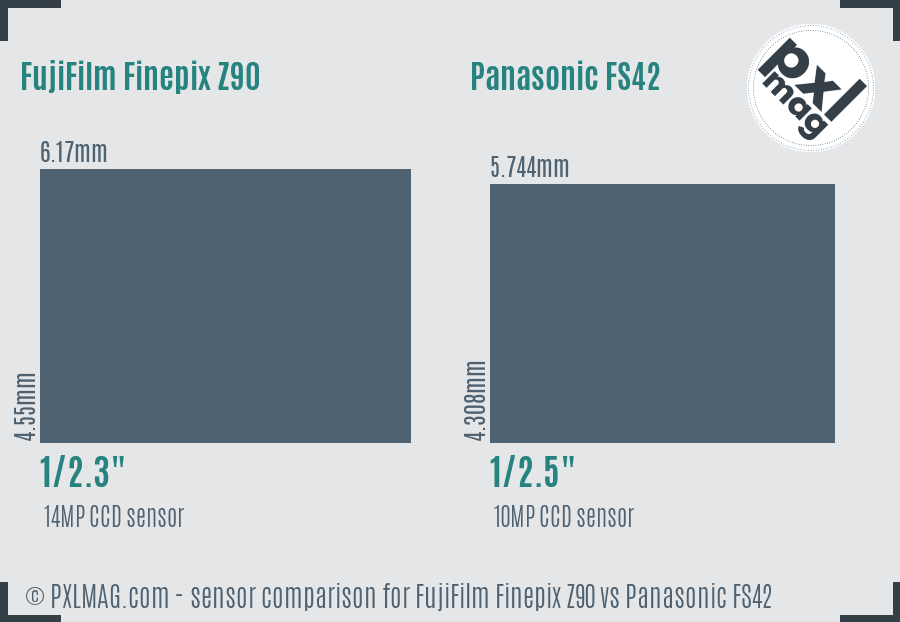 FujiFilm Finepix Z90 vs Panasonic FS42 sensor size comparison