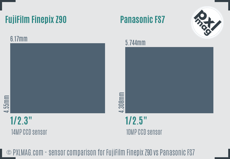 FujiFilm Finepix Z90 vs Panasonic FS7 sensor size comparison