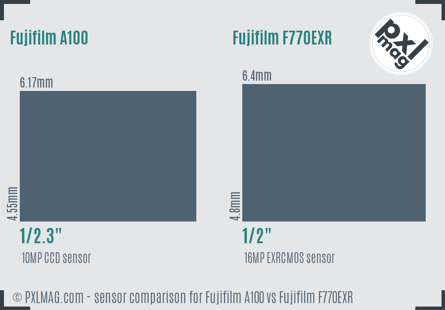 Fujifilm A100 vs Fujifilm F770EXR sensor size comparison Fujifilm A100 vs Fujifilm F770EXR sensor size comparison