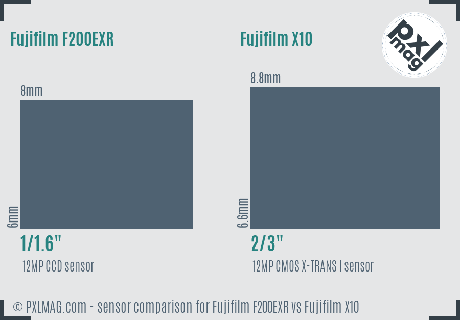 Fujifilm F200EXR vs Fujifilm X10 sensor size comparison