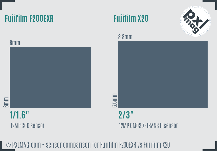 Fujifilm F200EXR vs Fujifilm X20 sensor size comparison