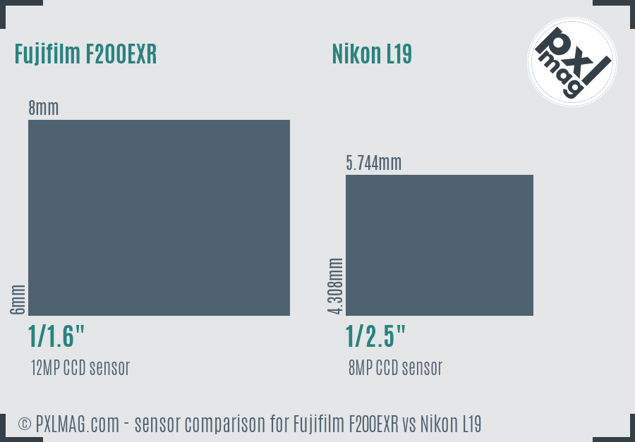 Fujifilm F200EXR vs Nikon L19 sensor size comparison
