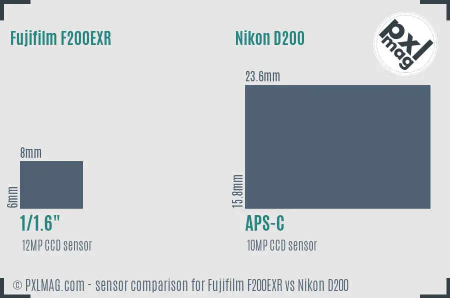 Fujifilm F200EXR vs Nikon D200 sensor size comparison