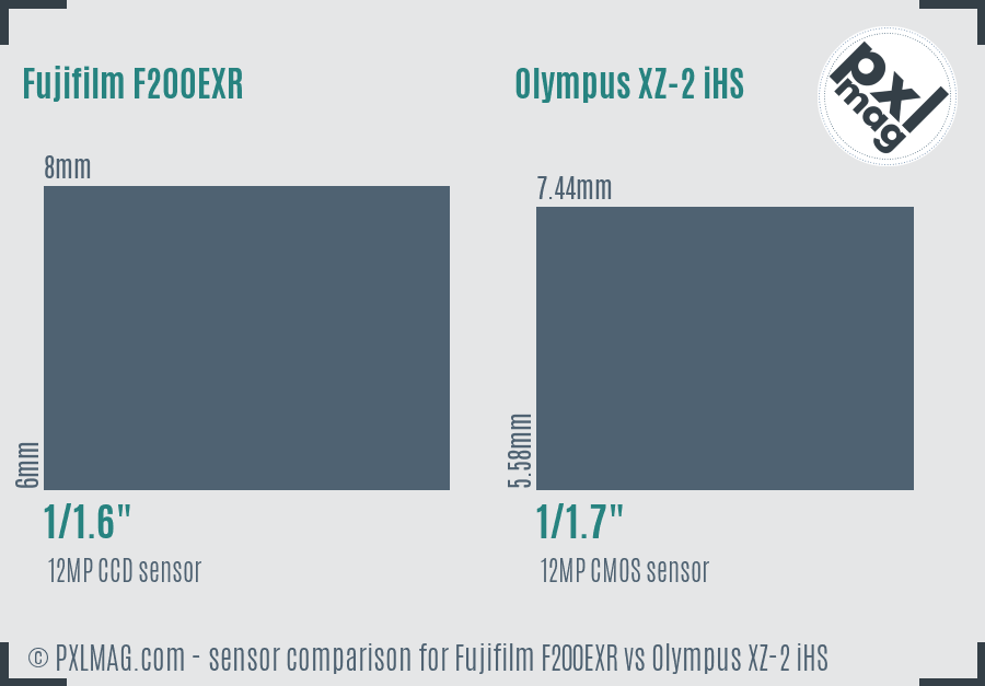 Fujifilm F200EXR vs Olympus XZ-2 iHS sensor size comparison