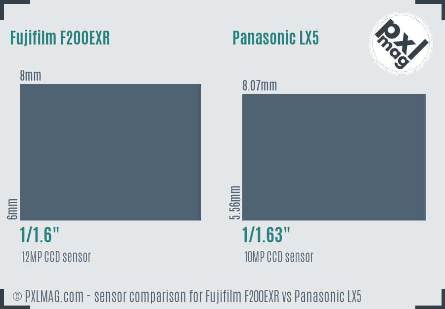 Fujifilm F200EXR vs Panasonic LX5 sensor size comparison