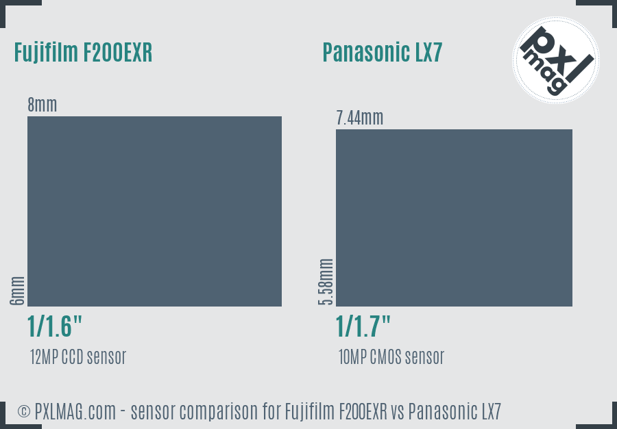 Fujifilm F200EXR vs Panasonic LX7 sensor size comparison