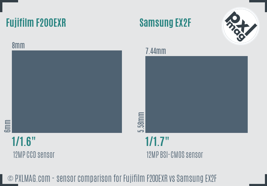 Fujifilm F200EXR vs Samsung EX2F sensor size comparison