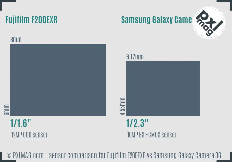 Fujifilm F200EXR vs Samsung Galaxy Camera 3G sensor size comparison