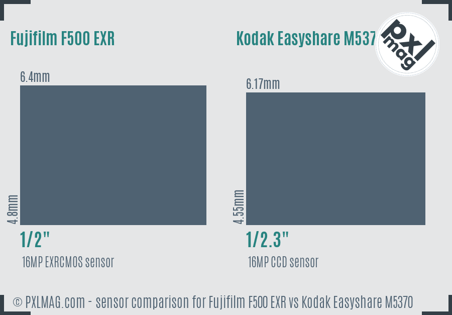 Fujifilm F500 EXR vs Kodak Easyshare M5370 sensor size comparison