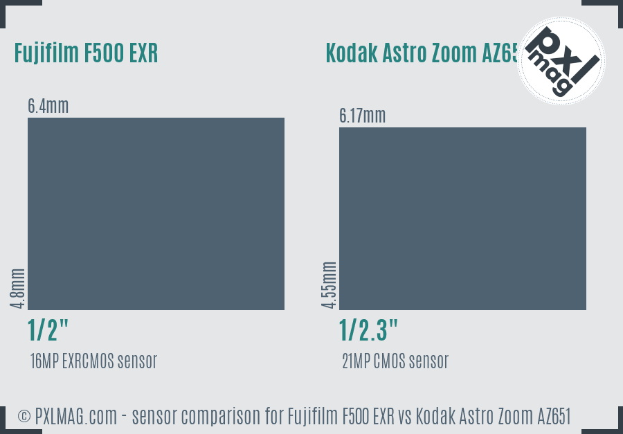 Fujifilm F500 EXR vs Kodak Astro Zoom AZ651 sensor size comparison Fujifilm F500 EXR vs Kodak Astro Zoom AZ651 sensor size comparison