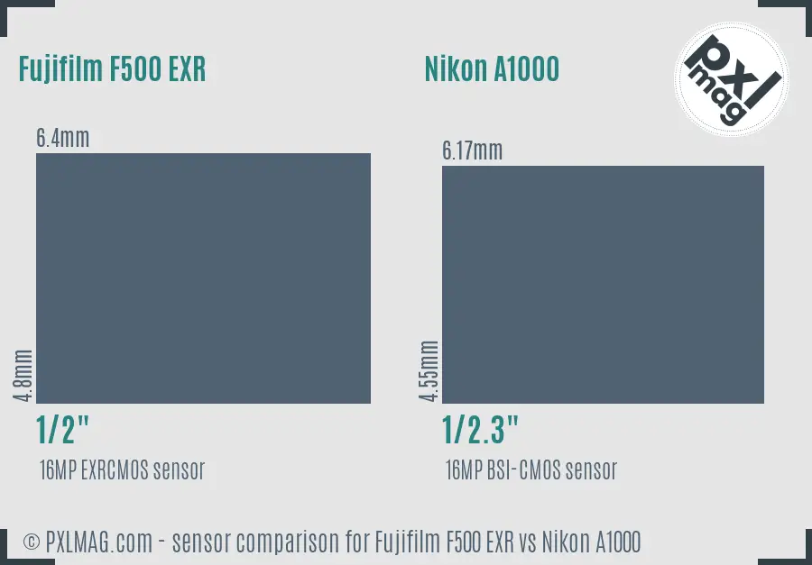 Fujifilm F500 EXR vs Nikon A1000 sensor size comparison