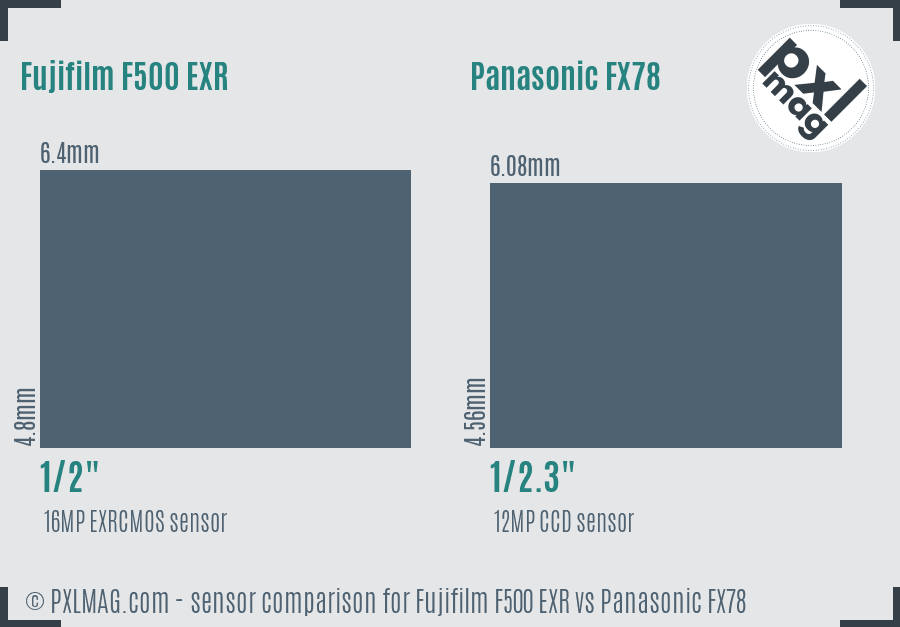 Fujifilm F500 EXR vs Panasonic FX78 sensor size comparison