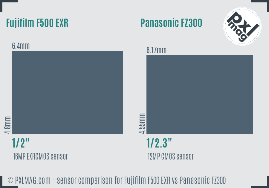 Fujifilm F500 EXR vs Panasonic FZ300 sensor size comparison