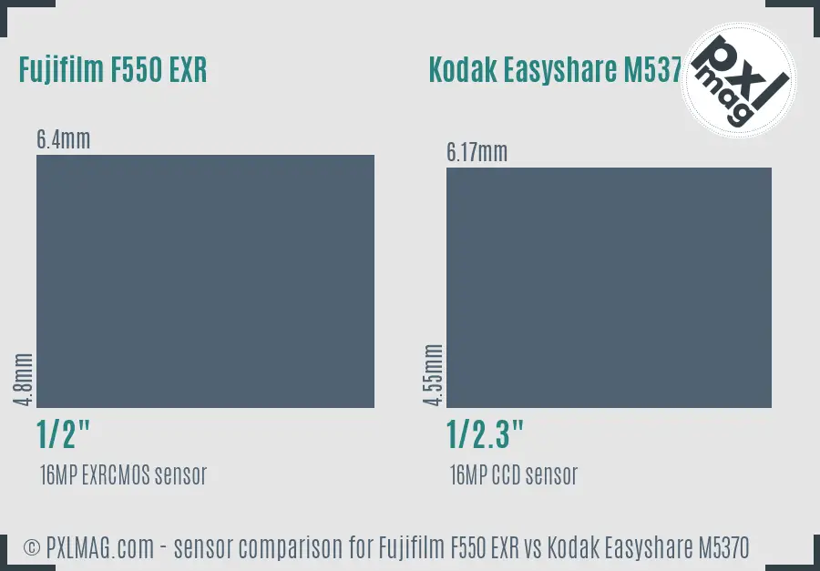 Fujifilm F550 EXR vs Kodak Easyshare M5370 sensor size comparison
