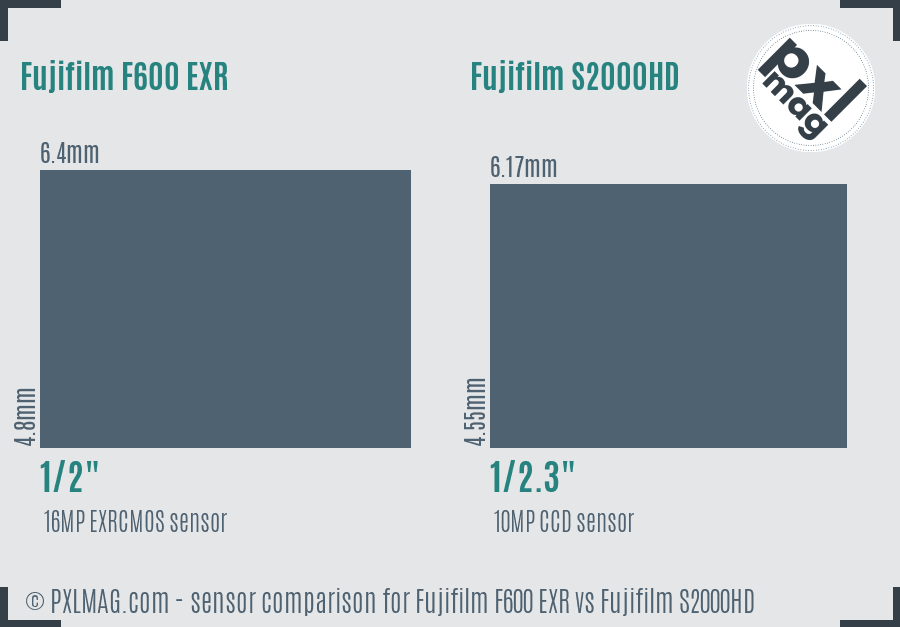 Fujifilm F600 EXR vs Fujifilm S2000HD sensor size comparison