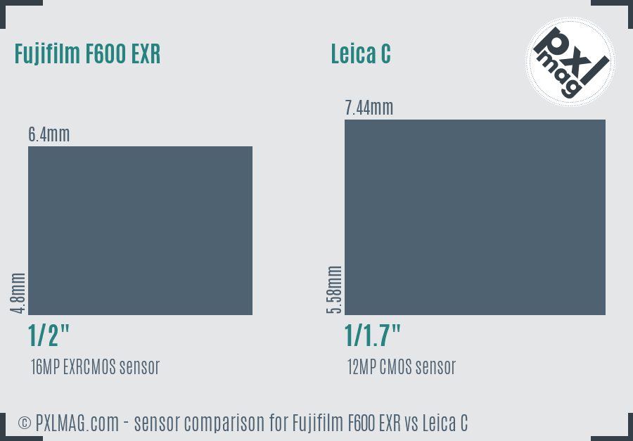 Fujifilm F600 EXR vs Leica C sensor size comparison
