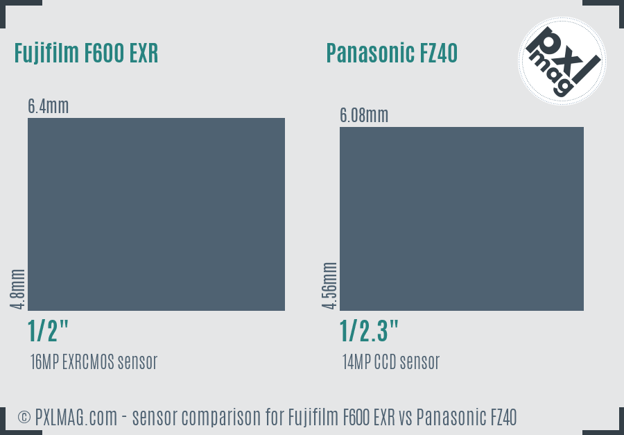 Fujifilm F600 EXR vs Panasonic FZ40 sensor size comparison Fujifilm F600 EXR vs Panasonic FZ40 sensor size comparison