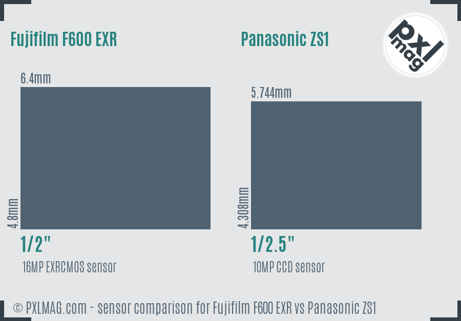 Fujifilm F600 EXR vs Panasonic ZS1 sensor size comparison
