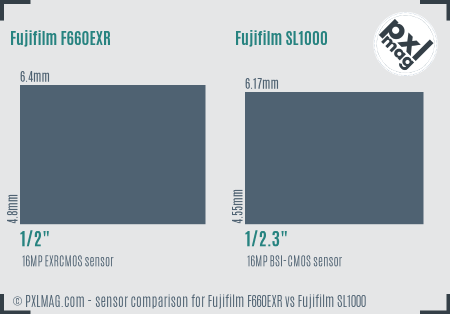 Fujifilm F660EXR vs Fujifilm SL1000 sensor size comparison