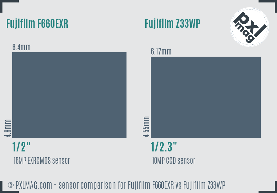 Fujifilm F660EXR vs Fujifilm Z33WP sensor size comparison