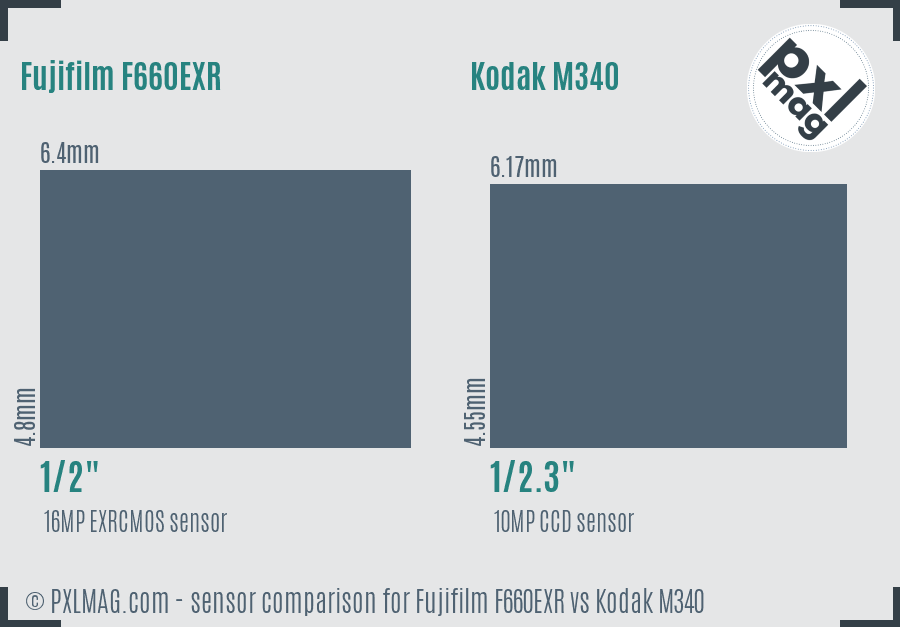 Fujifilm F660EXR vs Kodak M340 sensor size comparison