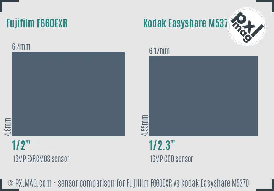 Fujifilm F660EXR vs Kodak Easyshare M5370 sensor size comparison