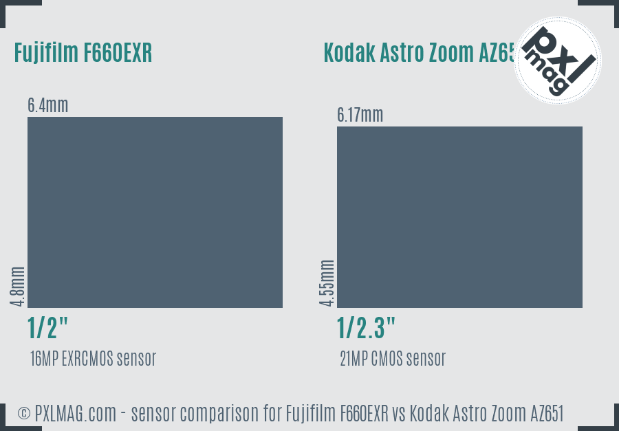 Fujifilm F660EXR vs Kodak Astro Zoom AZ651 sensor size comparison Fujifilm F660EXR vs Kodak Astro Zoom AZ651 sensor size comparison
