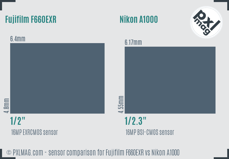 Fujifilm F660EXR vs Nikon A1000 sensor size comparison