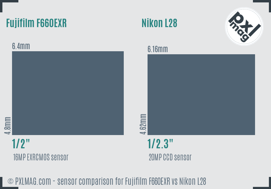Fujifilm F660EXR vs Nikon L28 sensor size comparison Fujifilm F660EXR vs Nikon L28 sensor size comparison