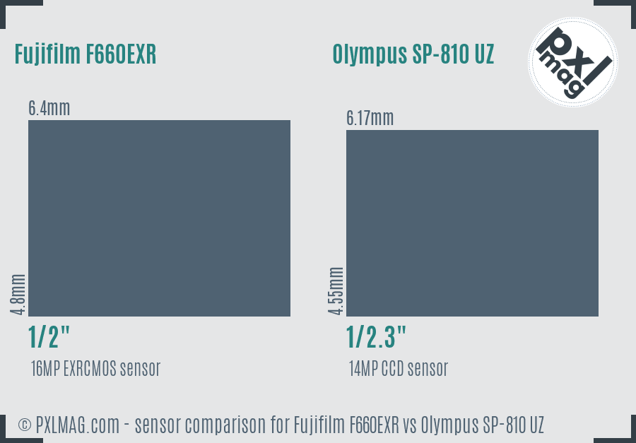 Fujifilm F660EXR vs Olympus SP-810 UZ sensor size comparison Fujifilm F660EXR vs Olympus SP-810 UZ sensor size comparison