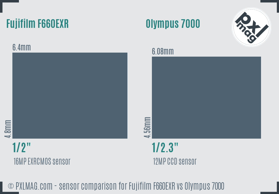Fujifilm F660EXR vs Olympus 7000 sensor size comparison Fujifilm F660EXR vs Olympus 7000 sensor size comparison