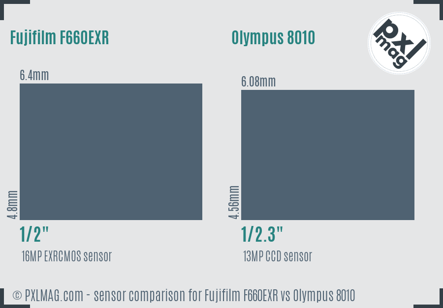 Fujifilm F660EXR vs Olympus 8010 sensor size comparison