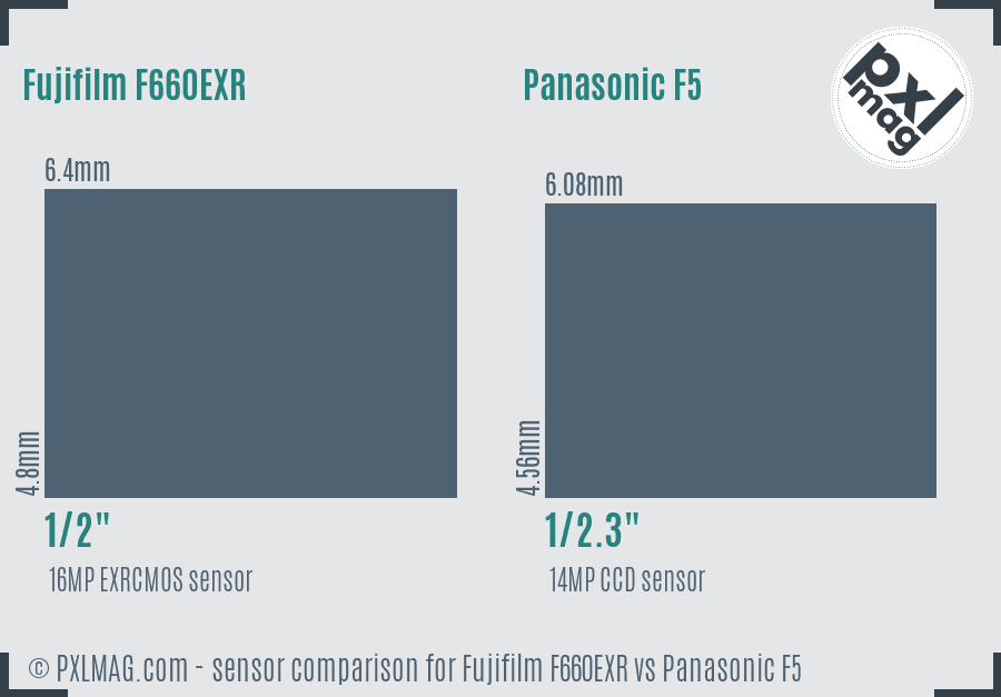 Fujifilm F660EXR vs Panasonic F5 sensor size comparison