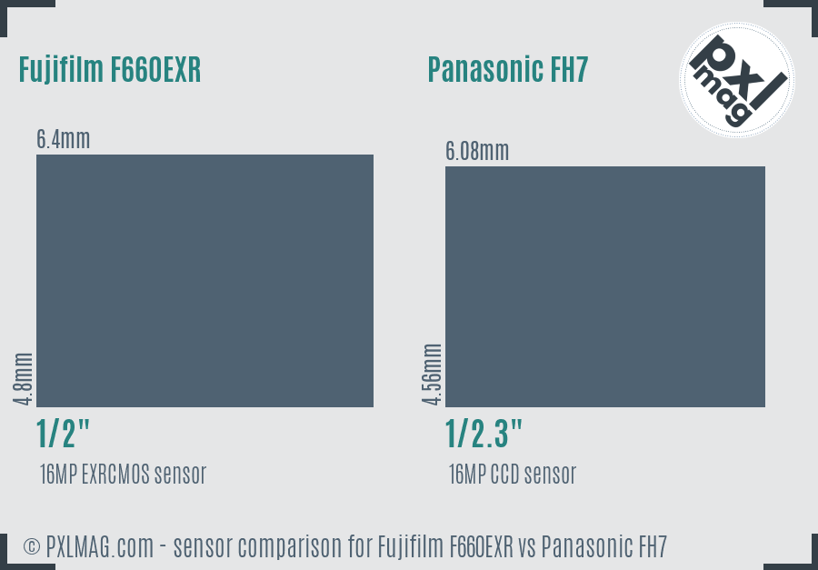 Fujifilm F660EXR vs Panasonic FH7 sensor size comparison
