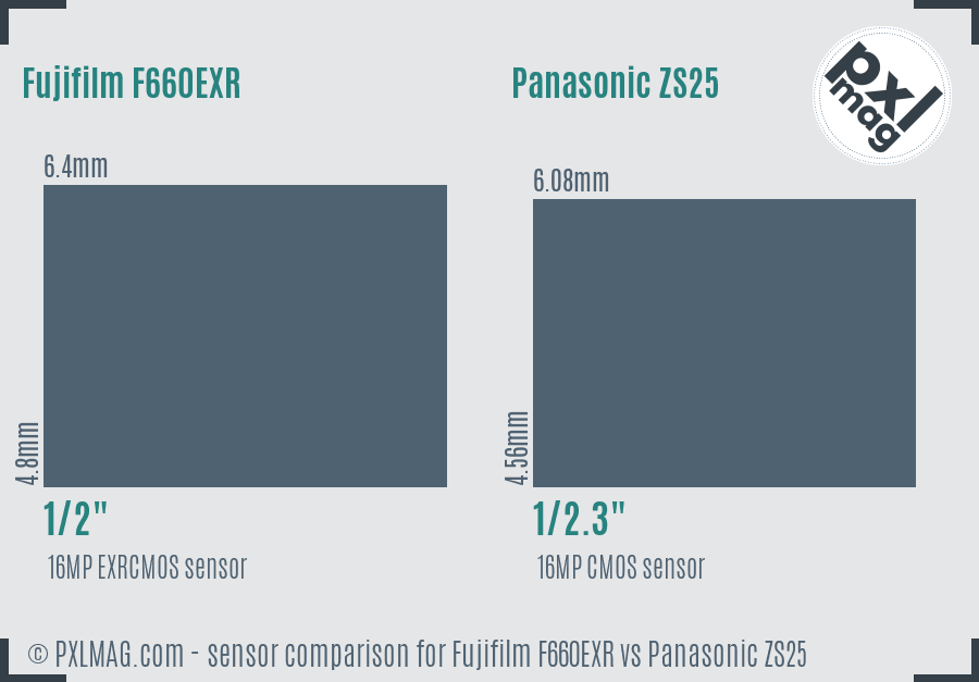 Fujifilm F660EXR vs Panasonic ZS25 sensor size comparison