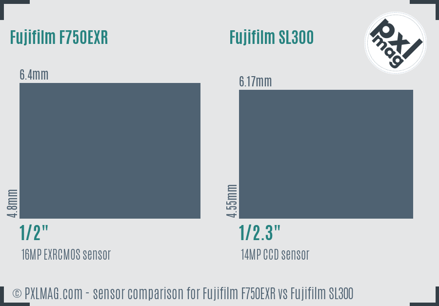 Fujifilm F750EXR vs Fujifilm SL300 sensor size comparison Fujifilm F750EXR vs Fujifilm SL300 sensor size comparison