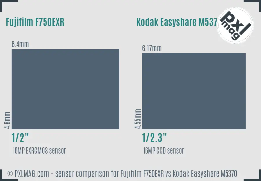 Fujifilm F750EXR vs Kodak Easyshare M5370 sensor size comparison