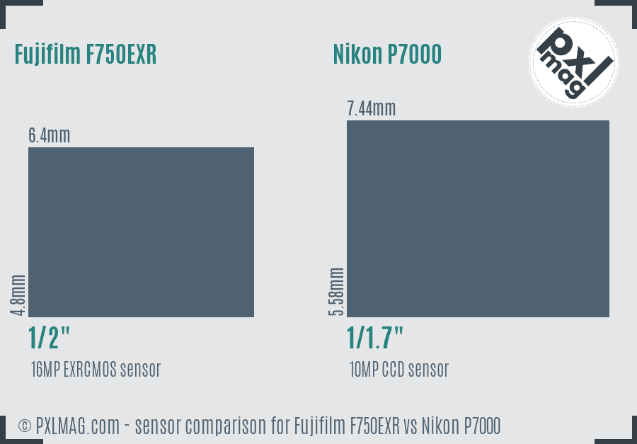 Fujifilm F750EXR vs Nikon P7000 sensor size comparison