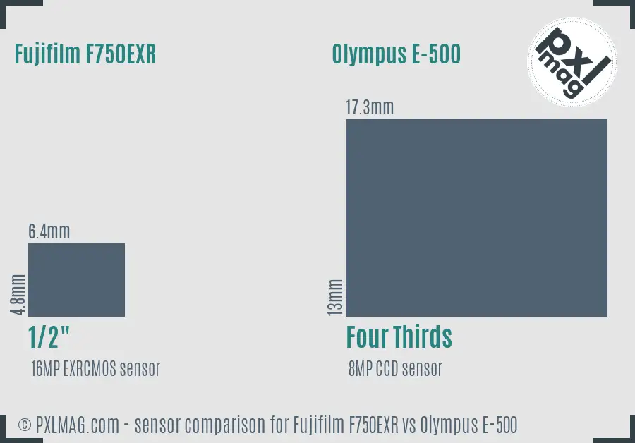 Fujifilm F750EXR vs Olympus E-500 sensor size comparison