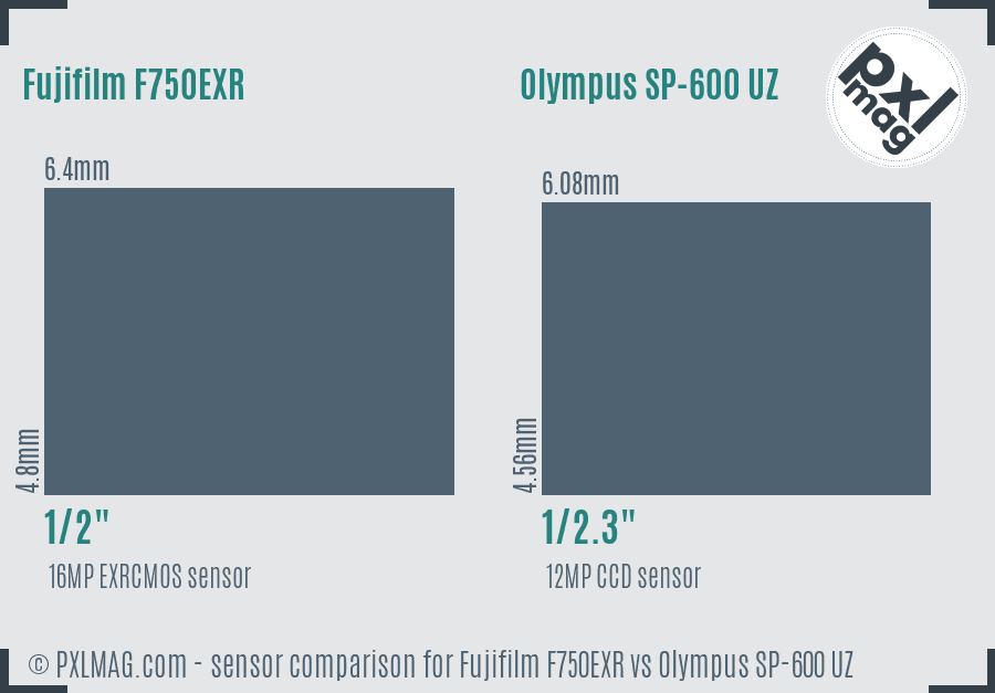 Fujifilm F750EXR vs Olympus SP-600 UZ sensor size comparison
