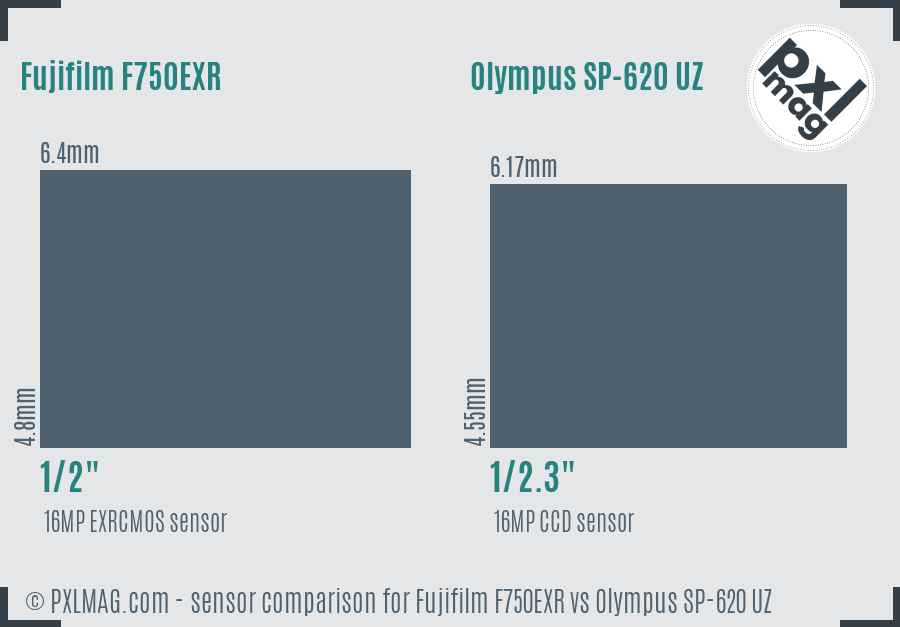 Fujifilm F750EXR vs Olympus SP-620 UZ sensor size comparison