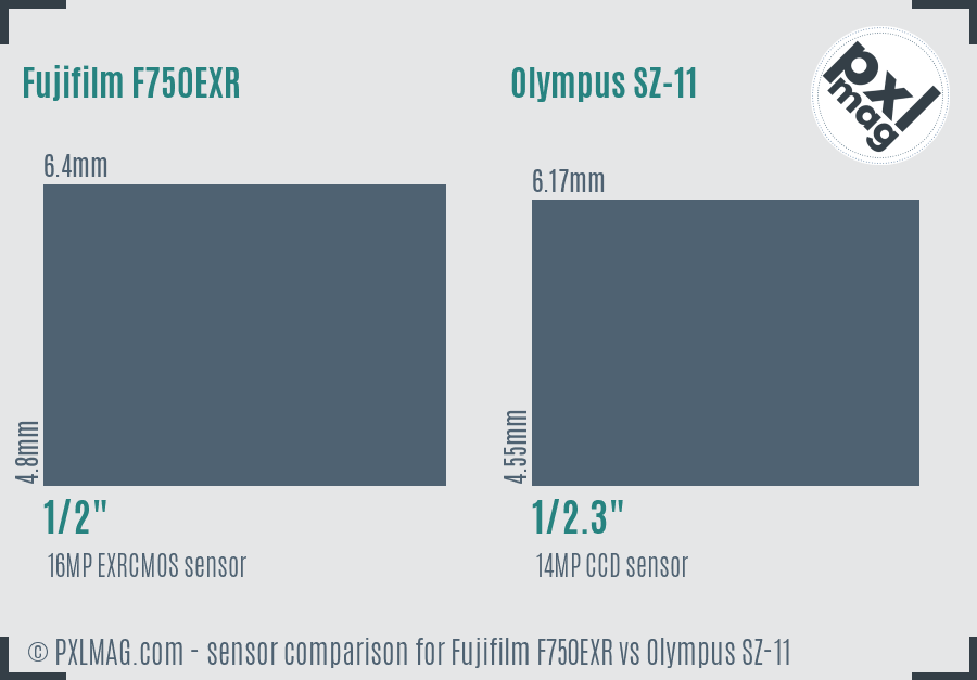 Fujifilm F750EXR vs Olympus SZ-11 sensor size comparison