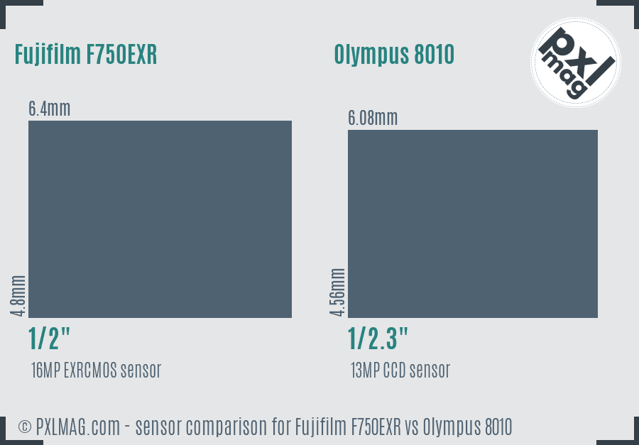 Fujifilm F750EXR vs Olympus 8010 sensor size comparison