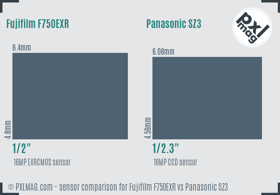 Fujifilm F750EXR vs Panasonic SZ3 sensor size comparison