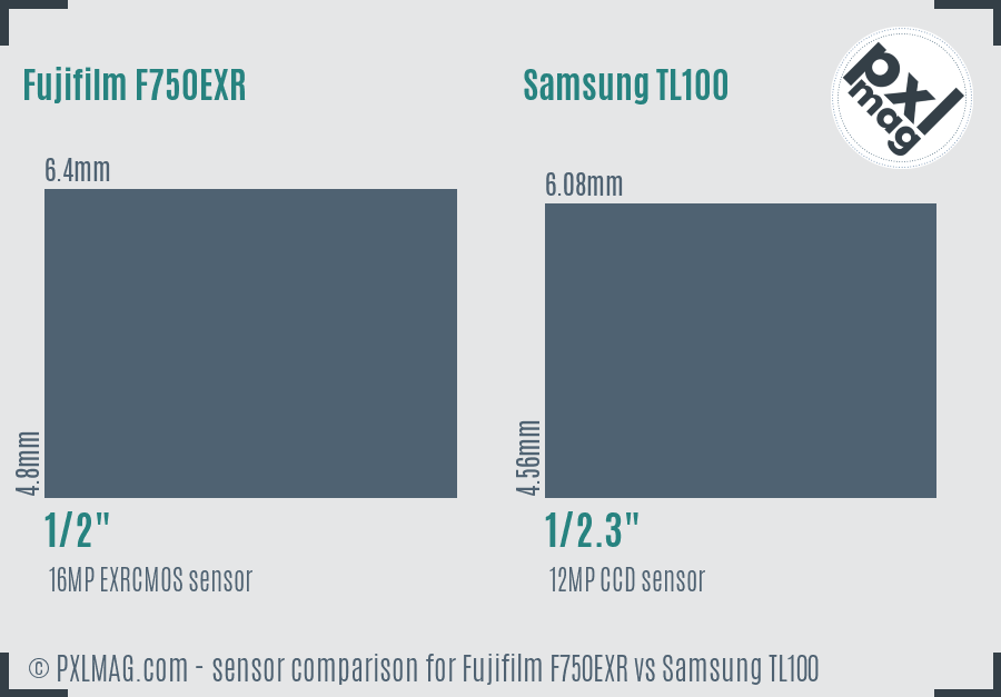 Fujifilm F750EXR vs Samsung TL100 sensor size comparison