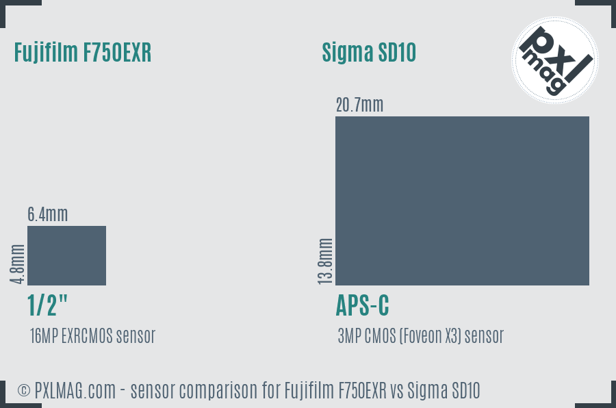 Fujifilm F750EXR vs Sigma SD10 sensor size comparison