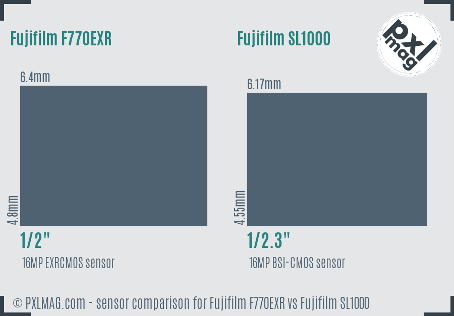 Fujifilm F770EXR vs Fujifilm SL1000 sensor size comparison