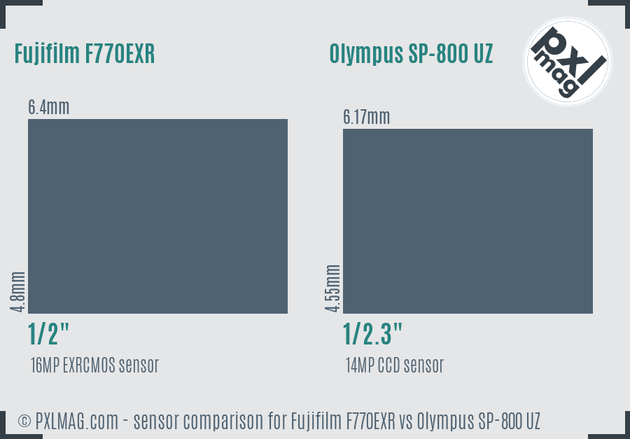 Fujifilm F770EXR vs Olympus SP-800 UZ sensor size comparison