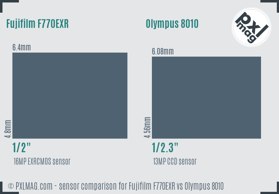 Fujifilm F770EXR vs Olympus 8010 sensor size comparison